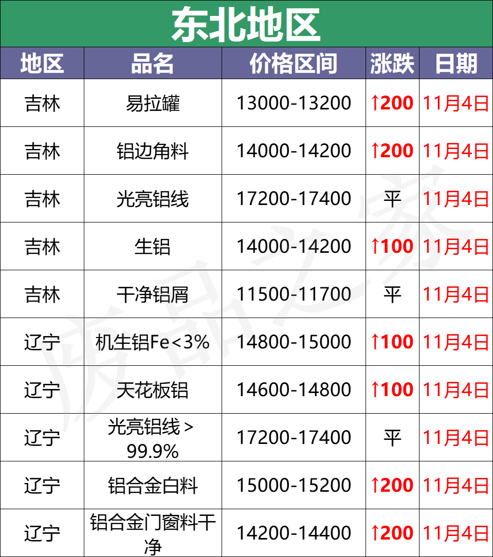 最新11月4日全国铝业厂家收购价（附价格表）