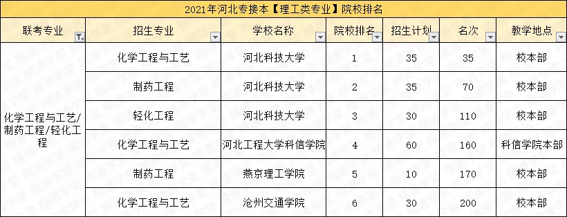 「填报指南第三期-理工类」4个过线必录取的专业