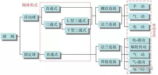 「干货」必备的阀门知识，你都知道吗？