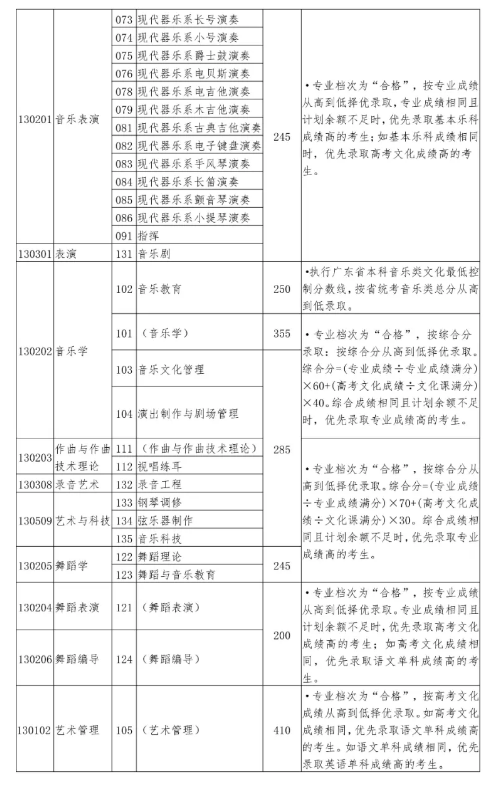 最全！2020年11所音乐学院文化课录取分数线汇总