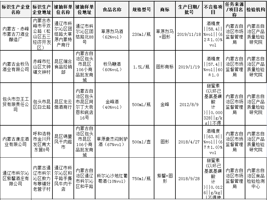 一周黑榜丨多批次酒类抽检不合格，涉及酒精度不合格、甜蜜素超标问题，消费者别误饮