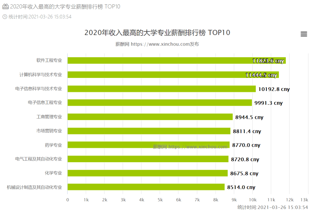 你学的专业能养活自己吗？2020年国内大学高薪专业TOP10出炉