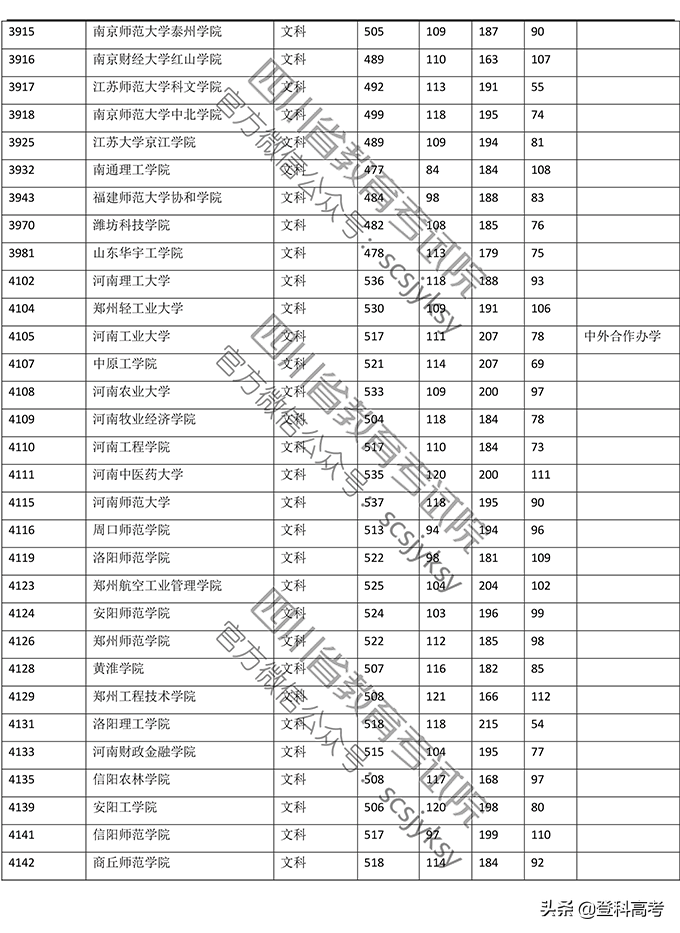 2019年普通高校在四川省录取调档线——本二批次（官方图片版）