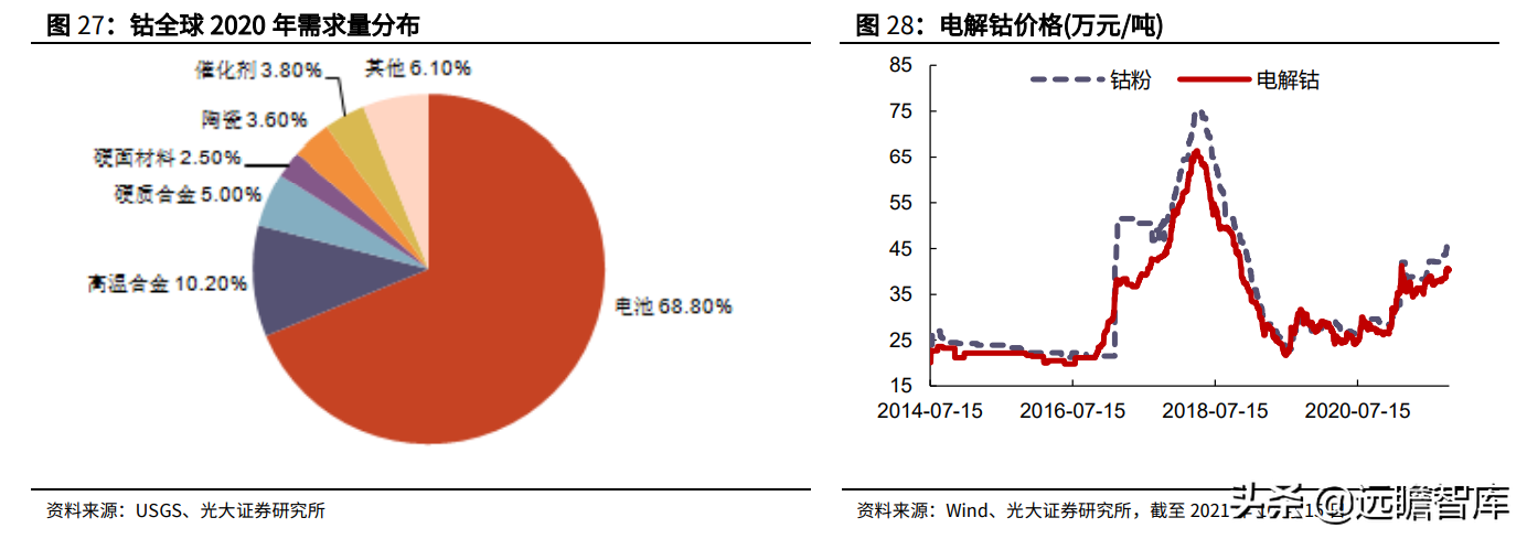 金属新材料行业2022年策略：供需矛盾延续，锂钴稀土仍大有可为