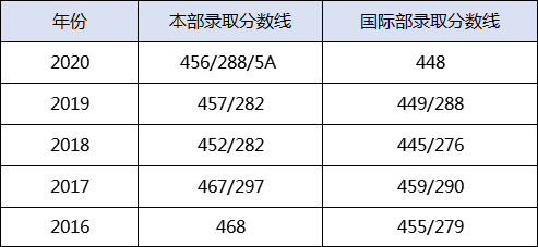 600分率40.58%！全班可上985！这所名高牛在哪？