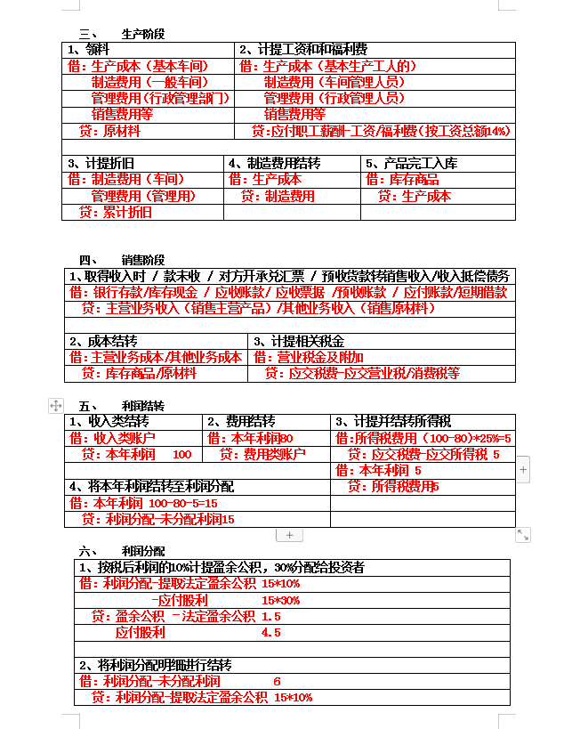 会计分录记不住？“鬼才”会计王姐汇总的330个分录，真实用