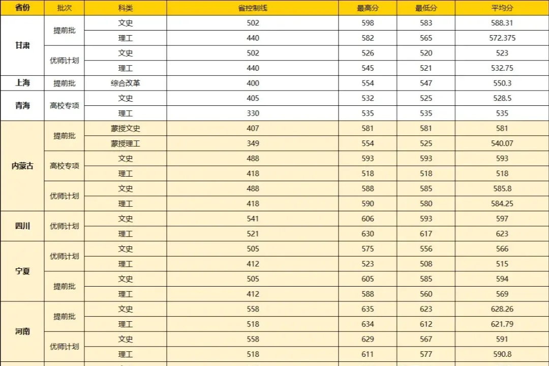 211大学河南提前批遇冷，投档线只比一批线高9分！赶快抓紧机会