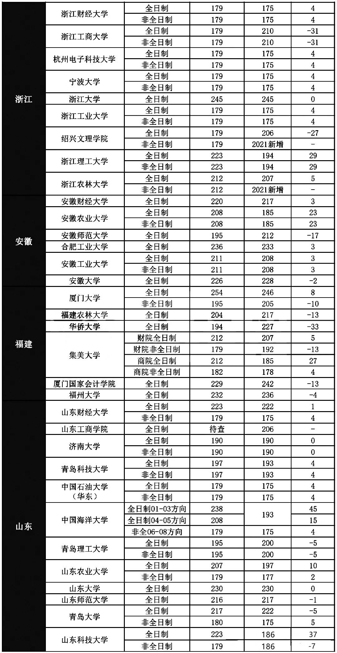 「干货」会计专硕（MPAcc）院校、分数线最全整理