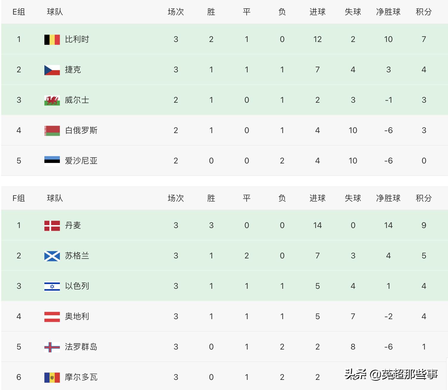 世预赛欧洲区积分榜：6大豪门高居榜首，荷兰第2，德国跌至第3
