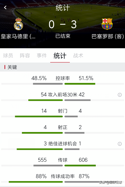 国王杯巴萨vs皇马回放(国王杯：苏亚雷斯双响，巴萨3-0总比分4-1淘汰皇马 ！)