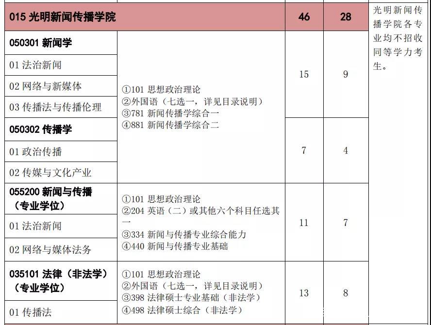22考研请注意！招生目录确定！中政法又缩招了