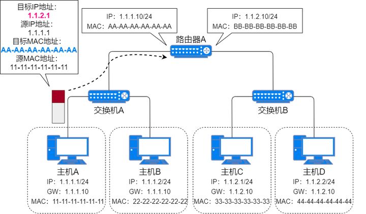 71张图详解IP 地址、IP 路由、分片和重组、三层转发、ARP、ICMP