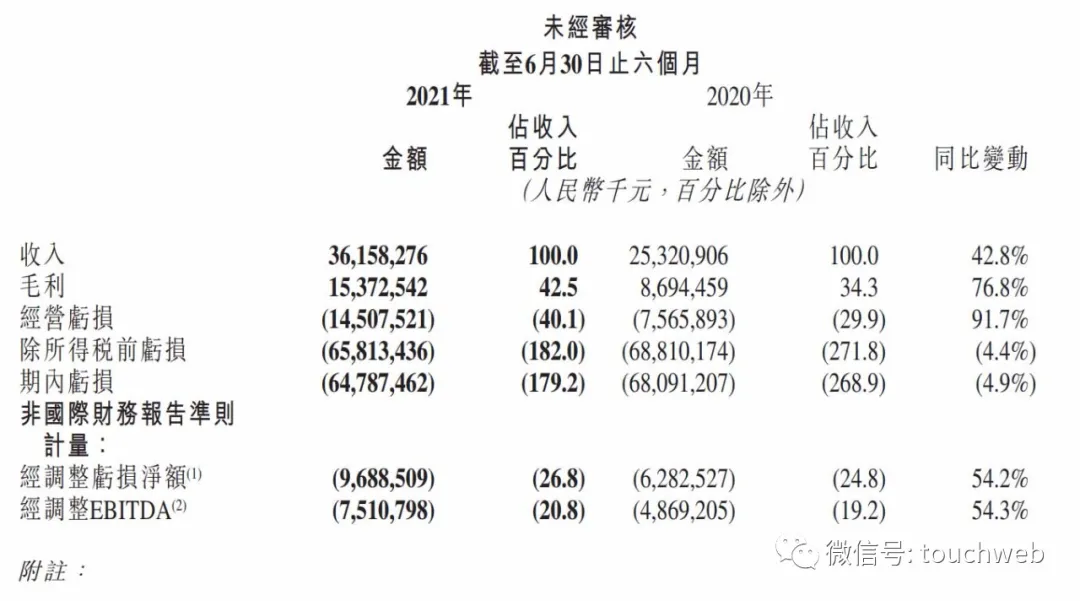 「快手亿元」快手市值多少（快手市值跌破3000亿港元）