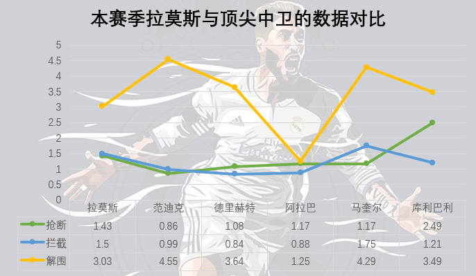 下赛季还会延续自己的踢球风格(拉莫斯：后防铁血战士，大场面先生，水爷其实一点儿也不“水”)