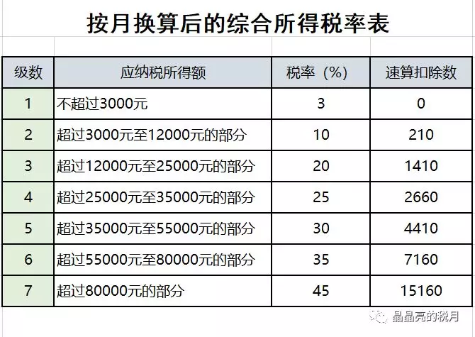 2020最新个人所得税税率表