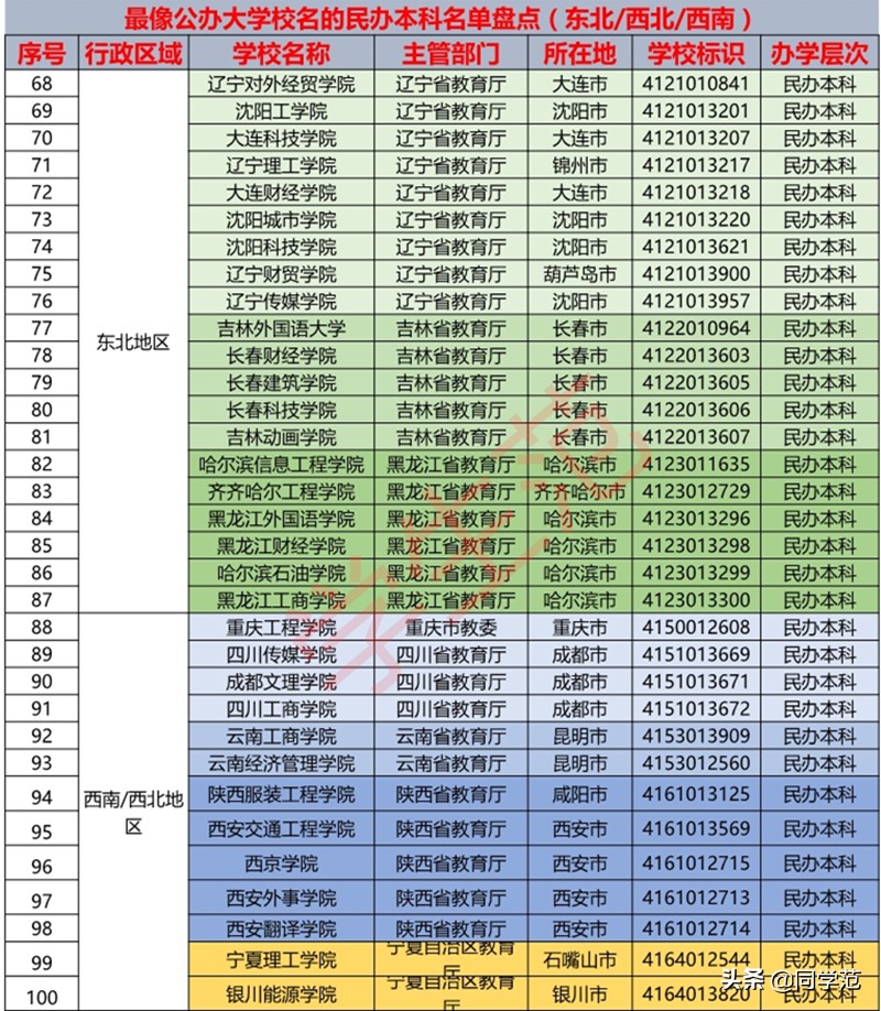 高考志愿需谨慎：这100所民办本科校名与公办如出一辙，莫被迷惑