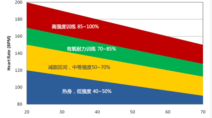 有氧运动最佳心率(你需要知道的有氧运动的关键点：目标心率区间，让您减肥更高效)