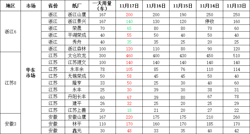 最新11月18日废纸价格汇总，最高上调30元/吨，最高下调70元/吨