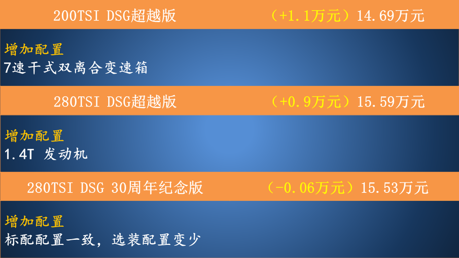 配置提升很大 超越和卓越版都比较给力 新款速腾配置解析