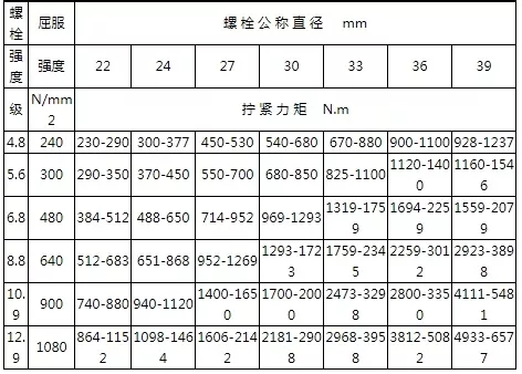 看这里！螺栓的拧紧力矩标准都在这里