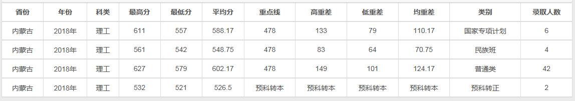 兰州大学2018理科各省录取线