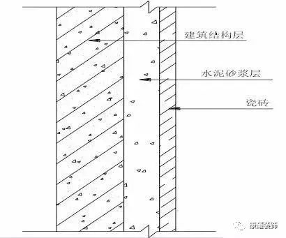 你应该知道的装饰工程各项目施工工艺及验收标准