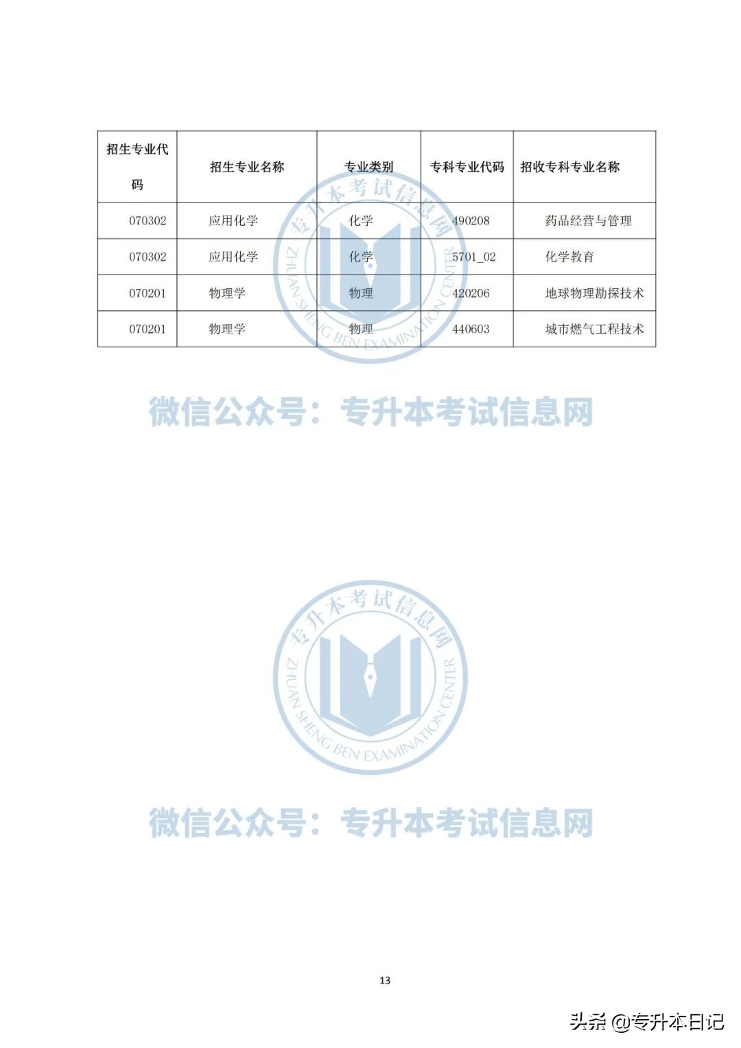 2022年云南大学专升本各院校招生专业及专业对照表公布