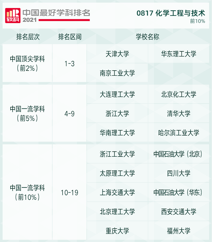2021软科高校学科排名发布，快来看看吧