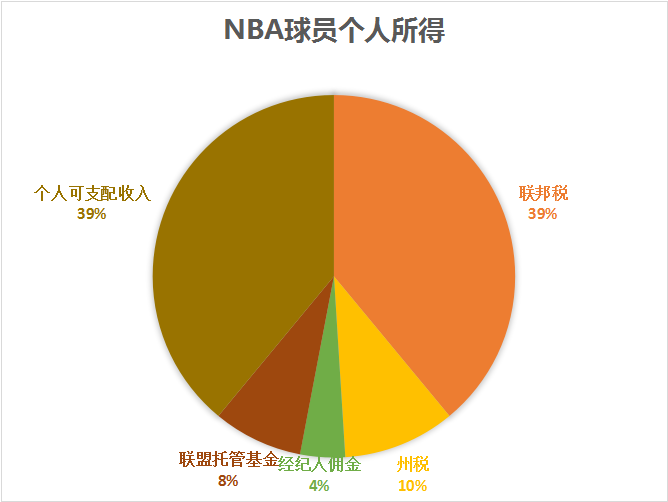 nba有哪些球员破产(退役之后6成NBA球星都破产了)