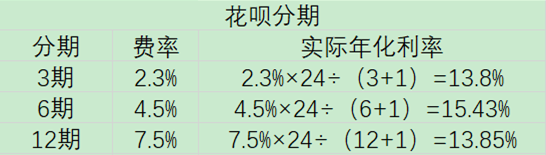 花呗、京东白条、借呗、微粒贷，哪个更划算？