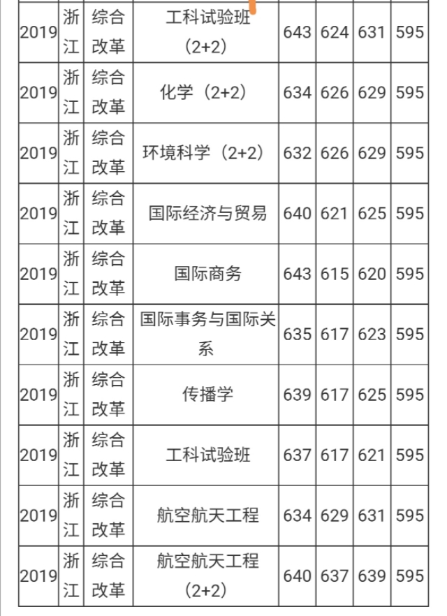 录取分数线浙江第二的宁波诺丁汉大学究竟怎样？今年降多少分