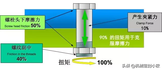 「专业知识」螺栓基本拧紧技术，竟然有这么多学问，收藏