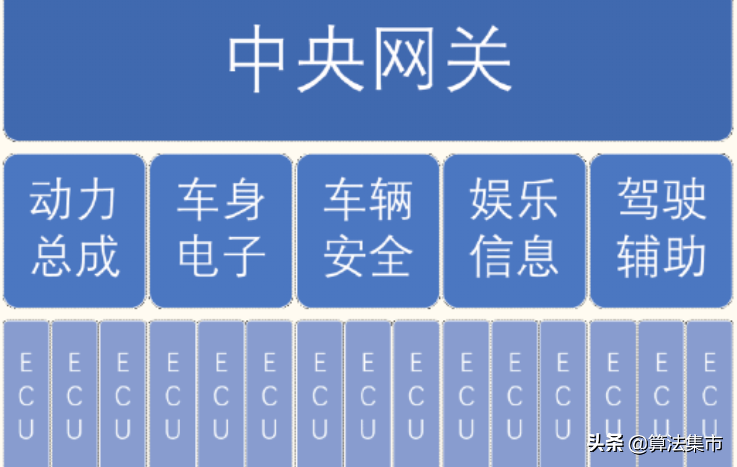 汽车电子控制单元架构的发展：ECU、DCU和MDC