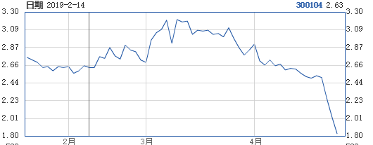 乐视网连续三跌停成一元股，停牌倒计时一天