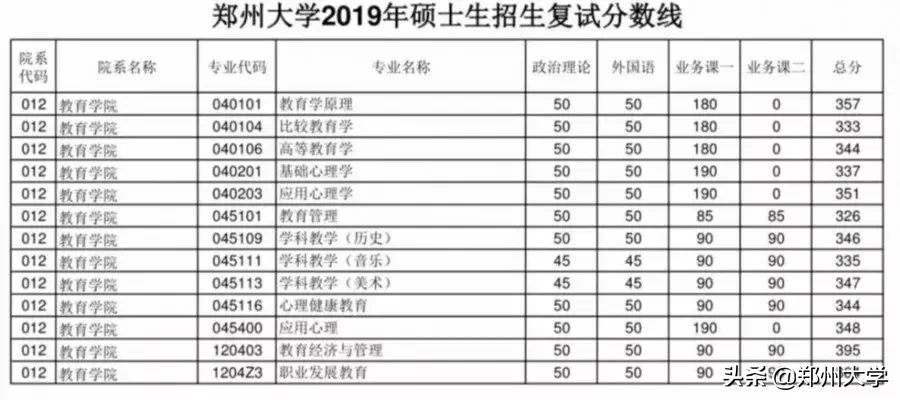 郑州大学2019年硕士研究生招生复试分数线出炉，内附调剂要求及复试须知！