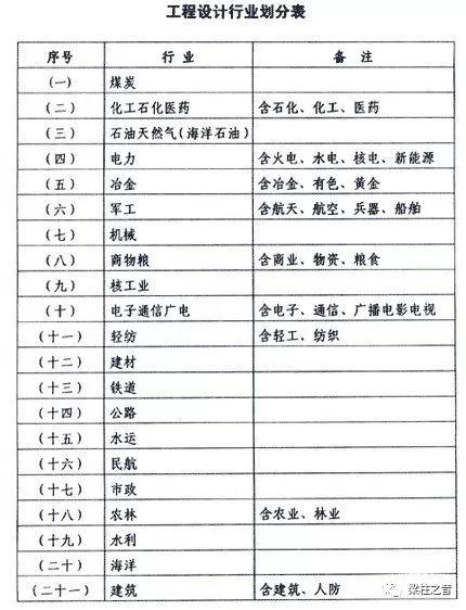 一文读懂工程设计资质