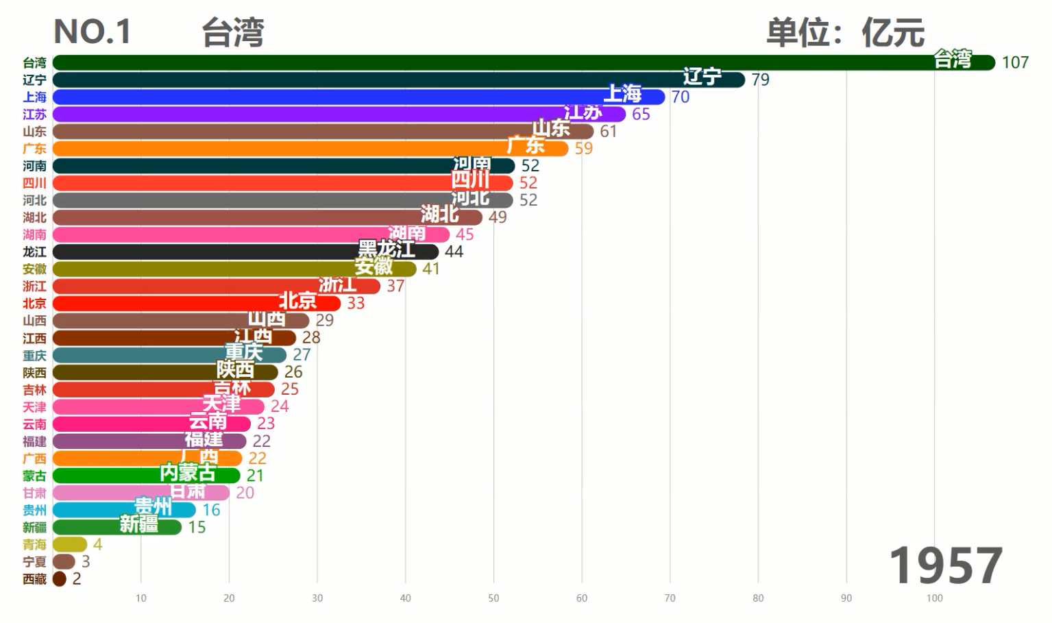中国各省历年GDP排行TOP10,台湾霸榜50余年,现在被6省反超