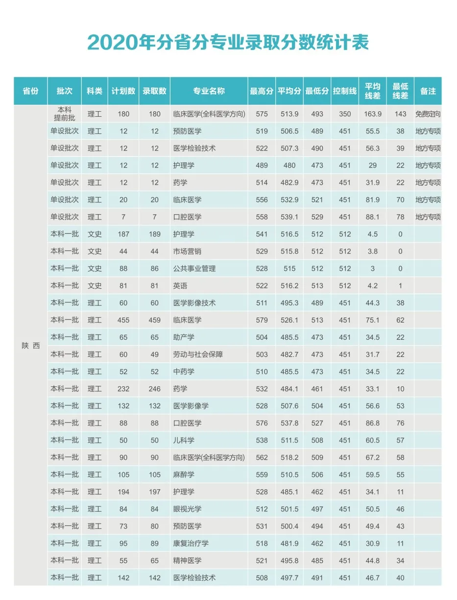 西安医学院2021年招生计划及2020年录取分数