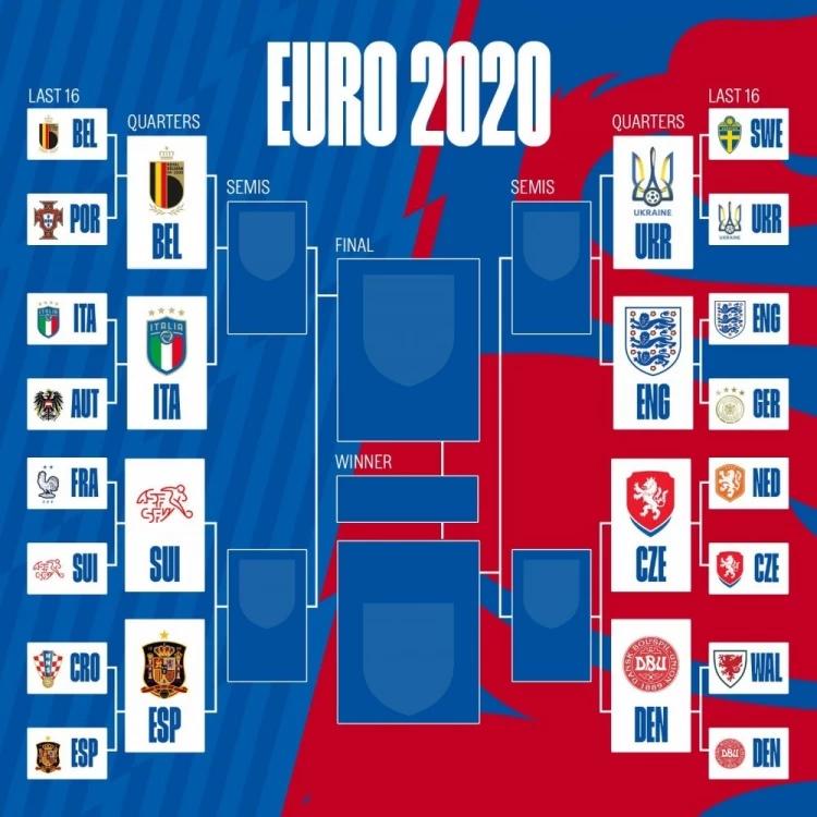 现在欧洲杯八强有哪些(欧洲杯八强出炉：仅三支豪门，乌克兰搭上末班车，死亡小组全覆没)