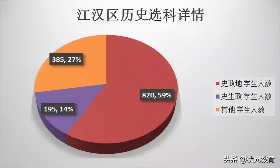 武昌区的学生物理最好？硚口洪山文科崛起？这些区优势逐渐拉大