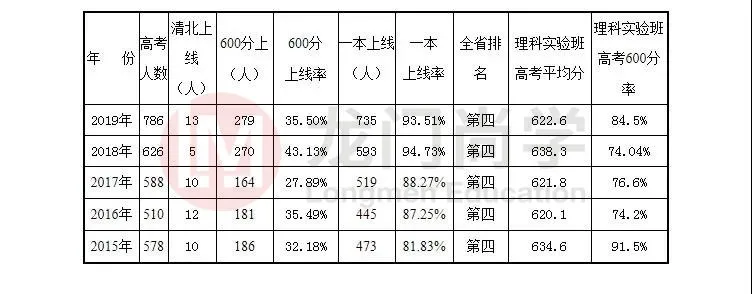 长沙最好最难进的十所高中排名！综合近3年高考大数据