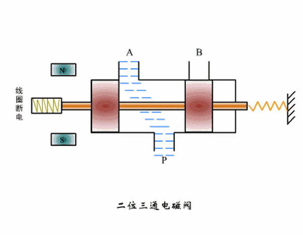 换向阀原理图描述电磁阀图形符号含义一般如下:方框表示阀的工作位置
