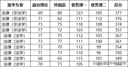 C9联盟 | 上海交通大学法律硕士2021年复试考生成绩公示