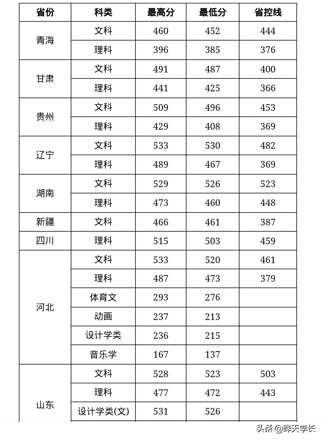 新乡学院2019年高考录取分数线，2020报考新乡学院的可以关注下