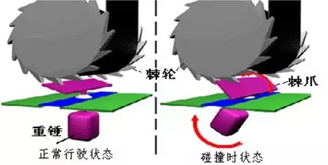 安全带什么原理?为什么慢速可以拉动,快速拉动则锁死?