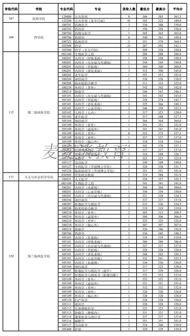 南京医科大学2018-2020年硕士研究生招生：各专业录取人数及分数