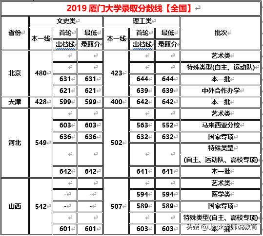 2019年厦门大学录取分数线「全国版」