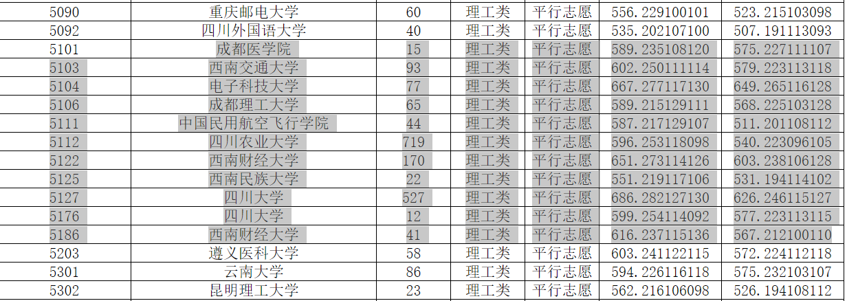 四川高校在渝一本录取信息汇总，电科大超川大，西财超西南交大！