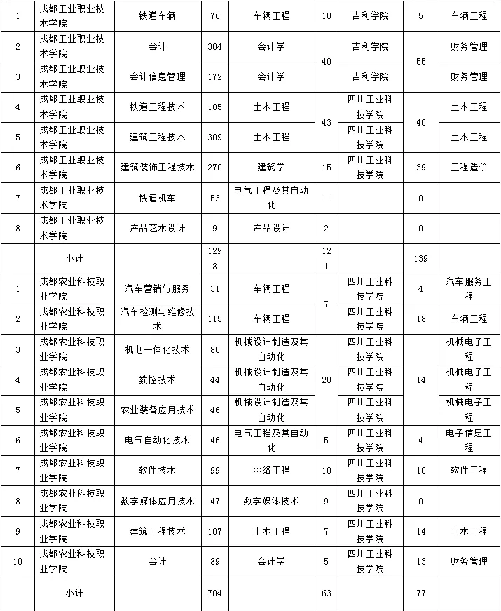 成都大学与3所民办本科开展2021年“专升本”联合招生