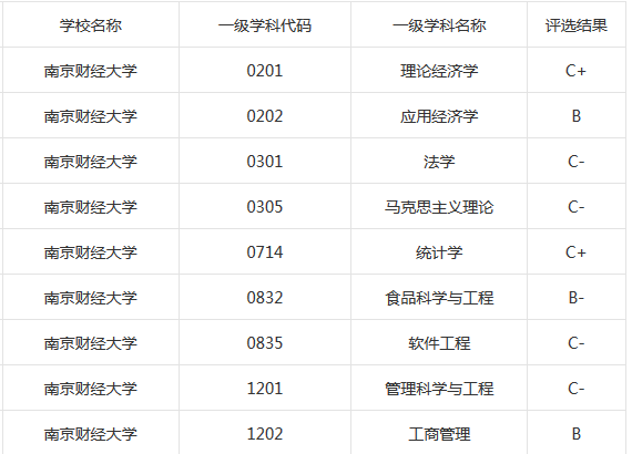 浙江财经大学 广东财经大学 南京财经大学 实力比较